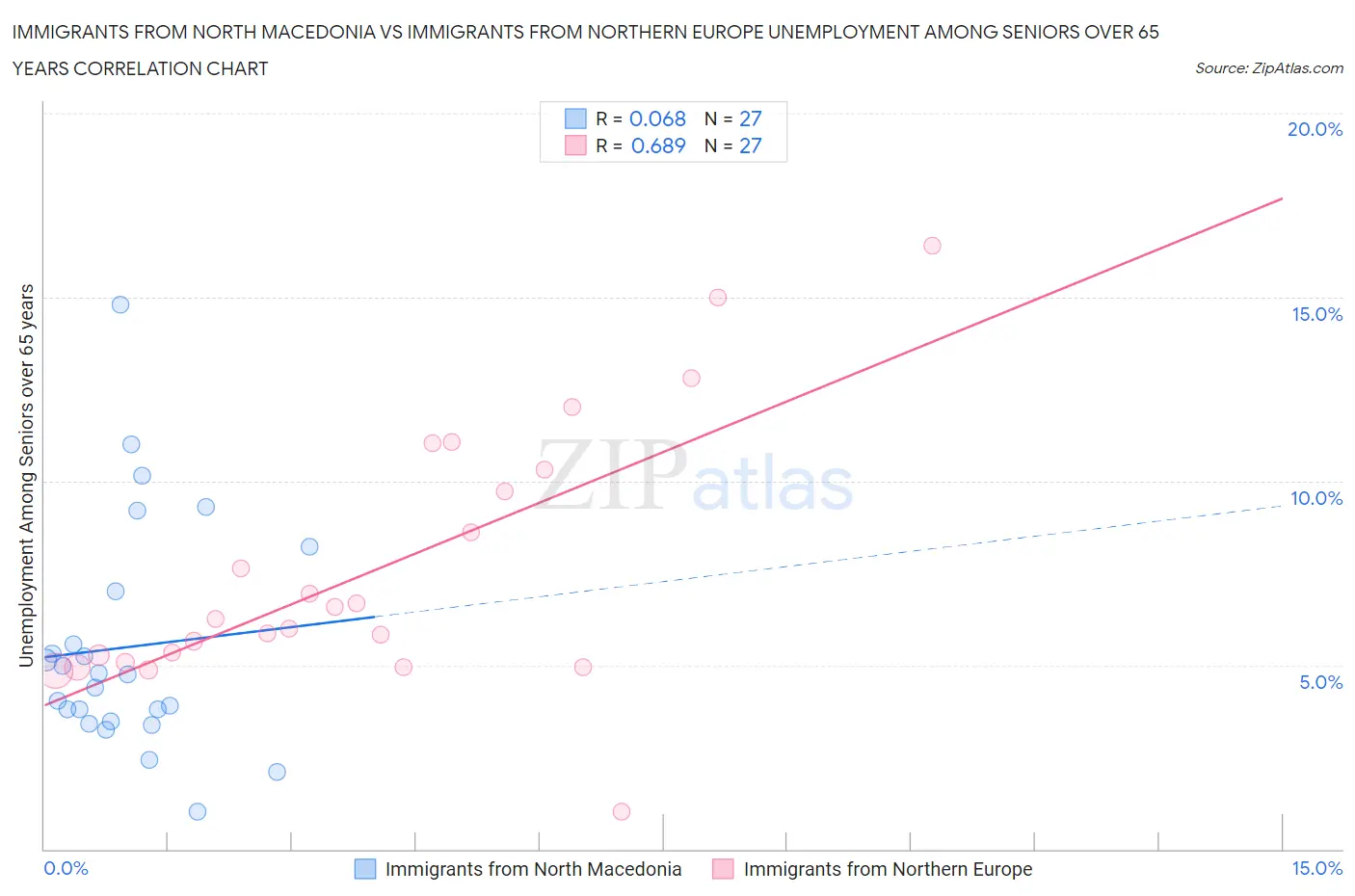 Immigrants from North Macedonia vs Immigrants from Northern Europe Unemployment Among Seniors over 65 years