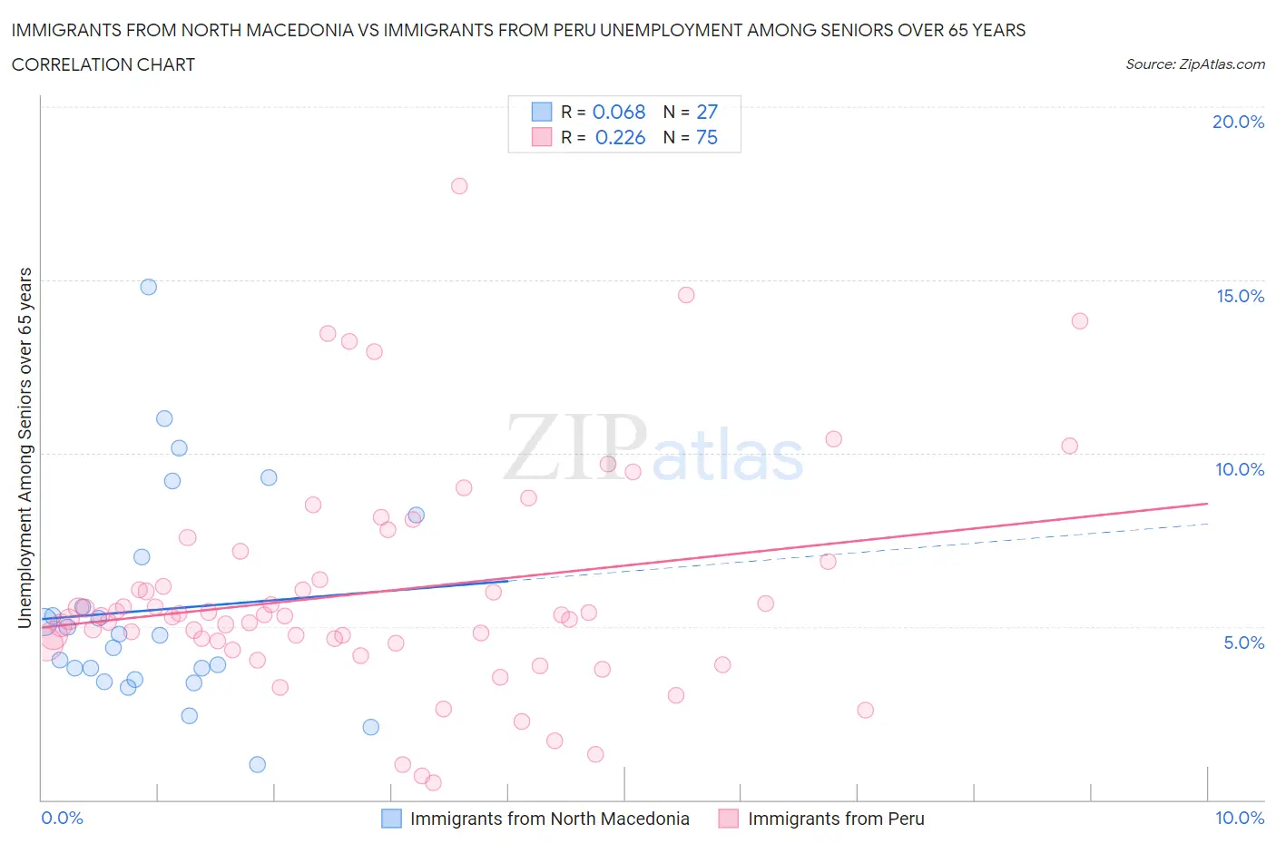 Immigrants from North Macedonia vs Immigrants from Peru Unemployment Among Seniors over 65 years