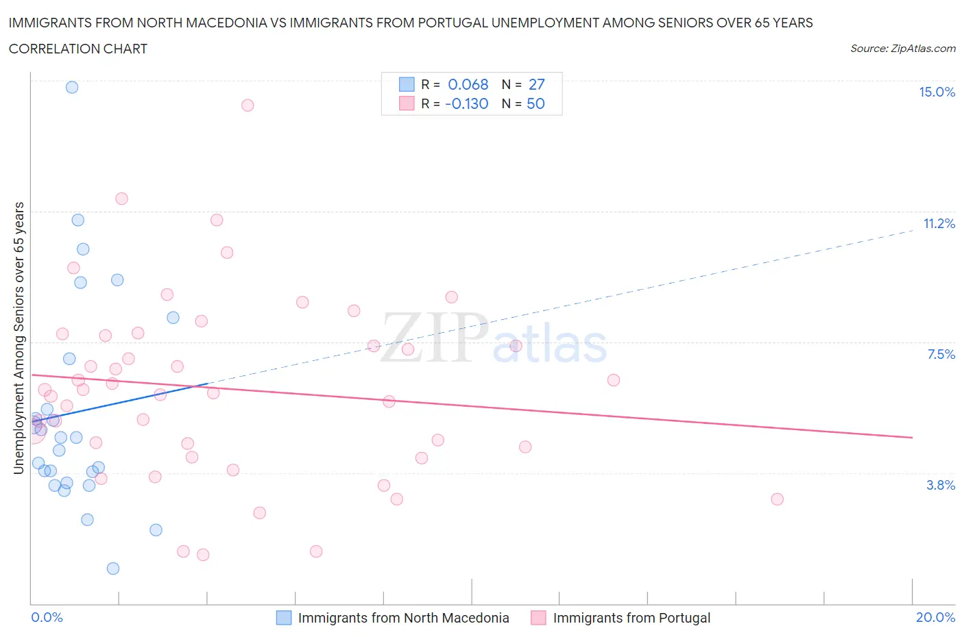 Immigrants from North Macedonia vs Immigrants from Portugal Unemployment Among Seniors over 65 years