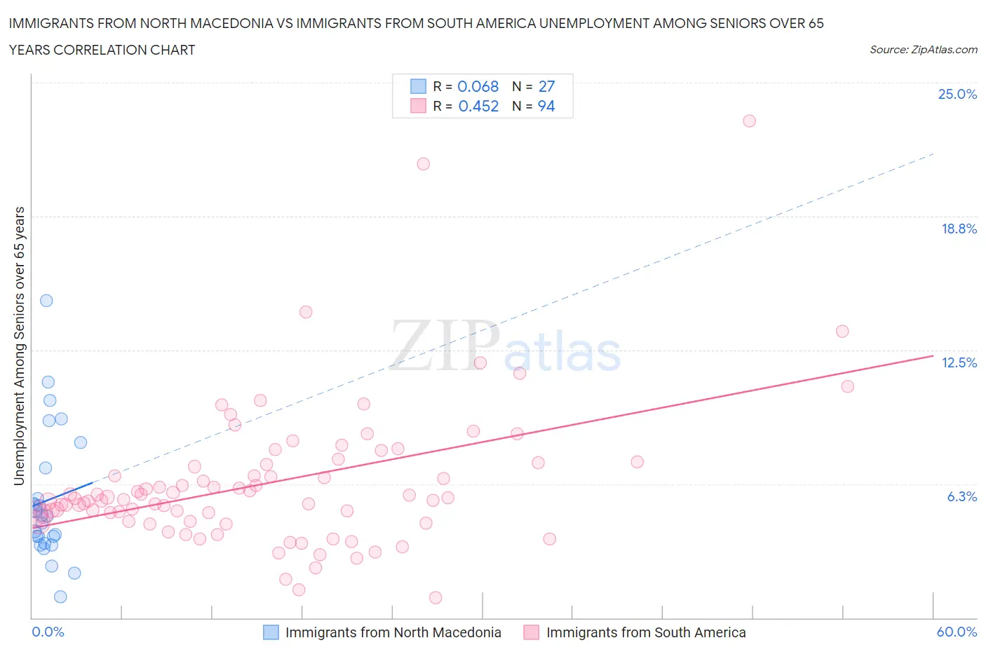 Immigrants from North Macedonia vs Immigrants from South America Unemployment Among Seniors over 65 years