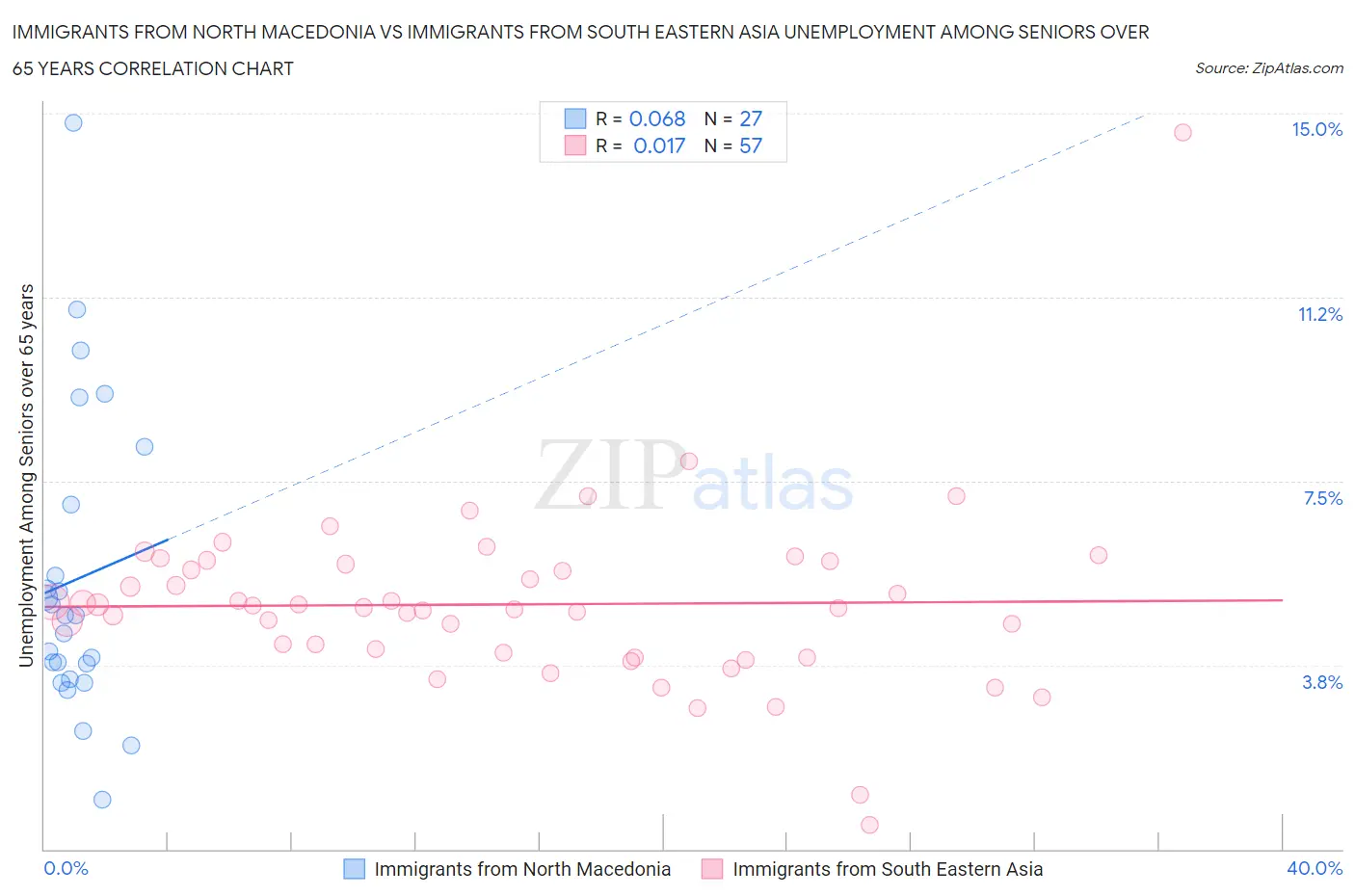 Immigrants from North Macedonia vs Immigrants from South Eastern Asia Unemployment Among Seniors over 65 years