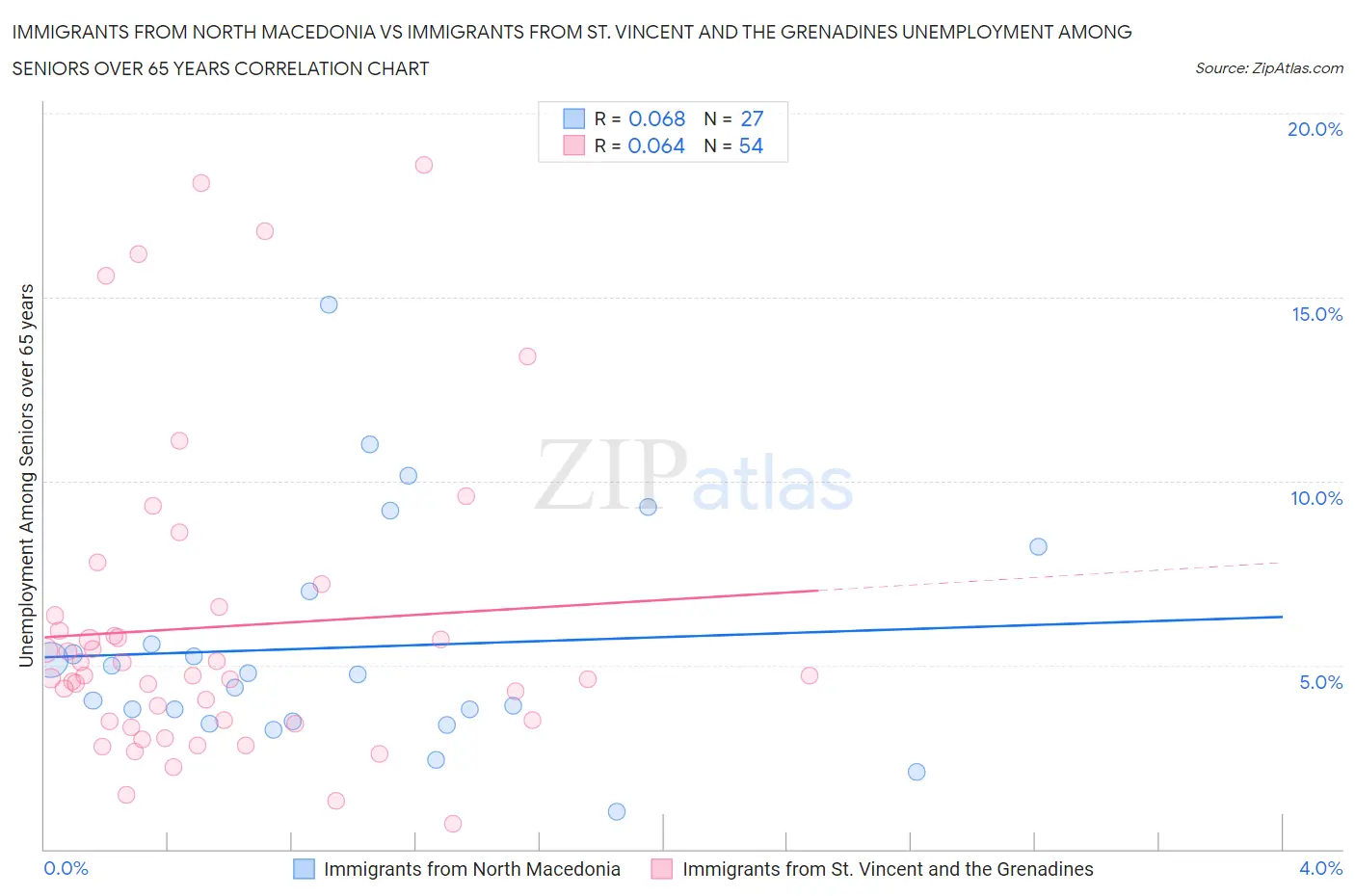 Immigrants from North Macedonia vs Immigrants from St. Vincent and the Grenadines Unemployment Among Seniors over 65 years