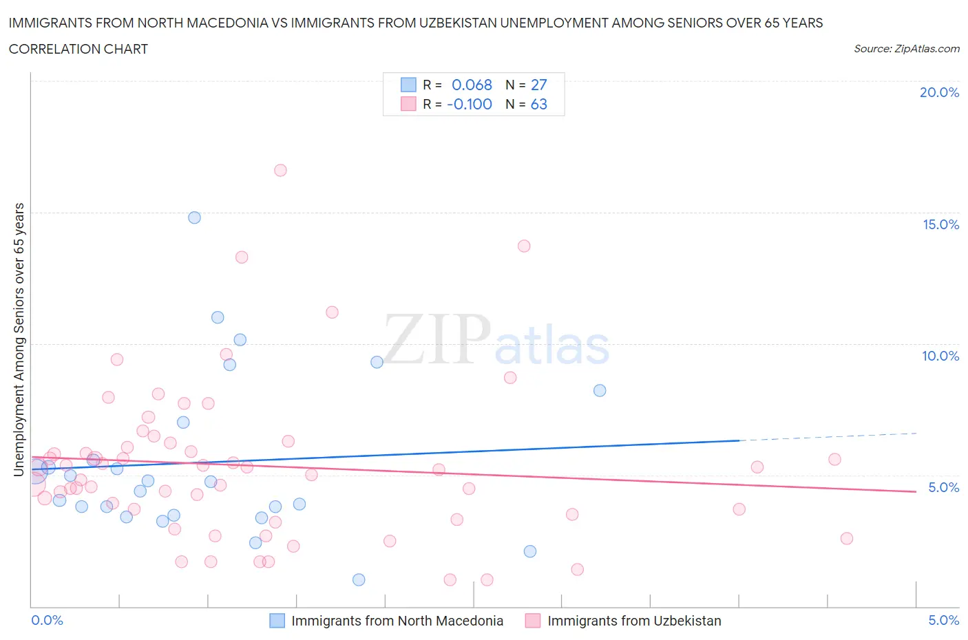 Immigrants from North Macedonia vs Immigrants from Uzbekistan Unemployment Among Seniors over 65 years