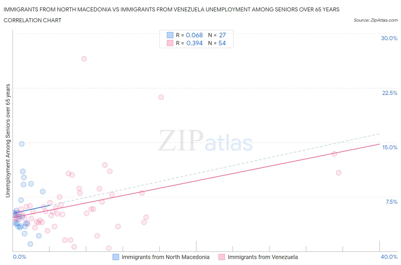 Immigrants from North Macedonia vs Immigrants from Venezuela Unemployment Among Seniors over 65 years