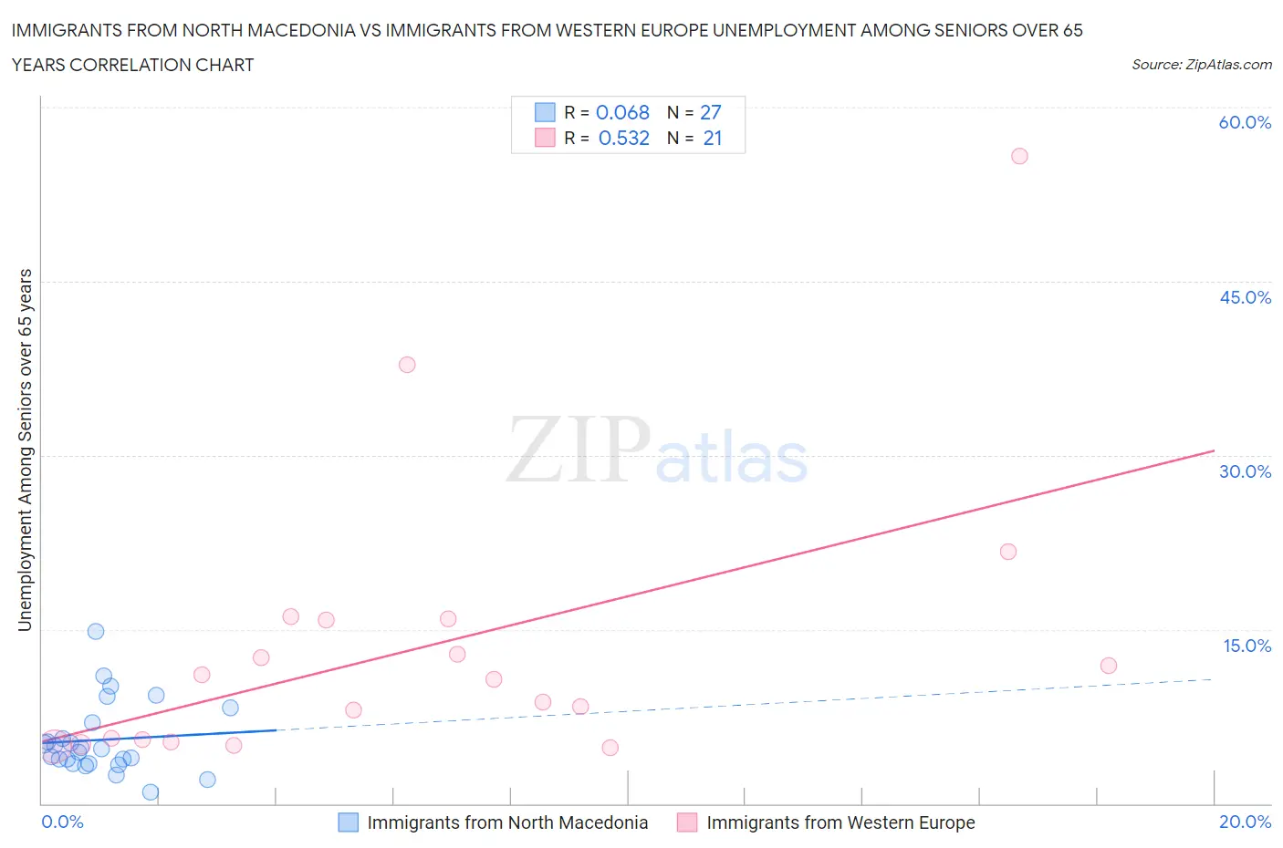 Immigrants from North Macedonia vs Immigrants from Western Europe Unemployment Among Seniors over 65 years