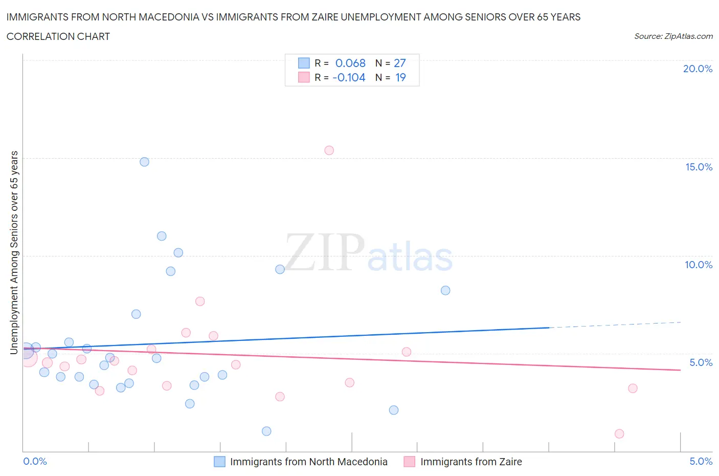 Immigrants from North Macedonia vs Immigrants from Zaire Unemployment Among Seniors over 65 years