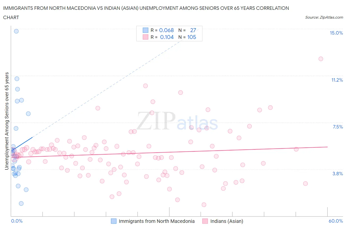 Immigrants from North Macedonia vs Indian (Asian) Unemployment Among Seniors over 65 years