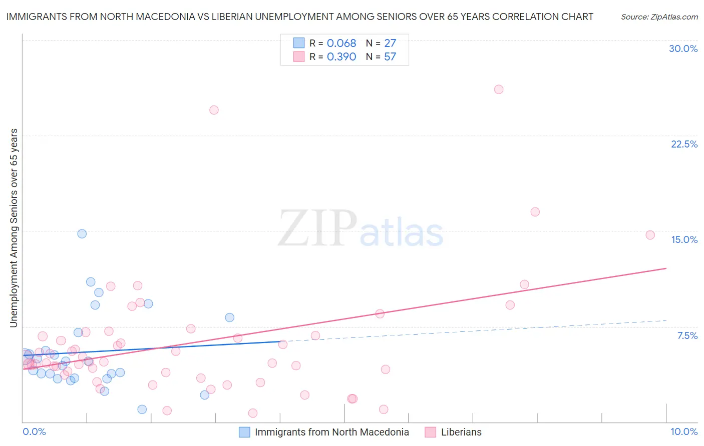 Immigrants from North Macedonia vs Liberian Unemployment Among Seniors over 65 years