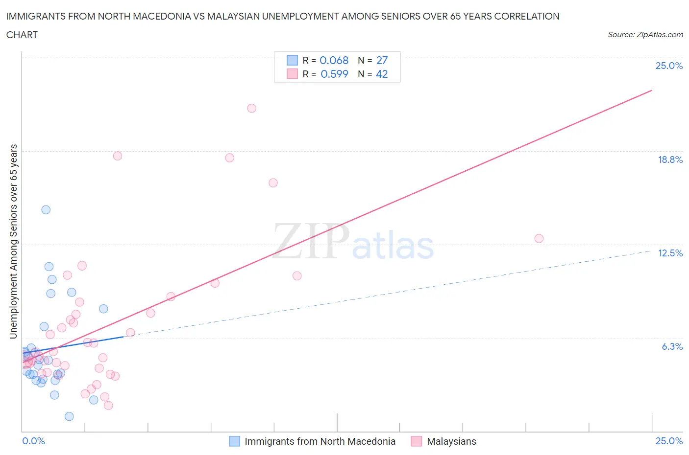 Immigrants from North Macedonia vs Malaysian Unemployment Among Seniors over 65 years