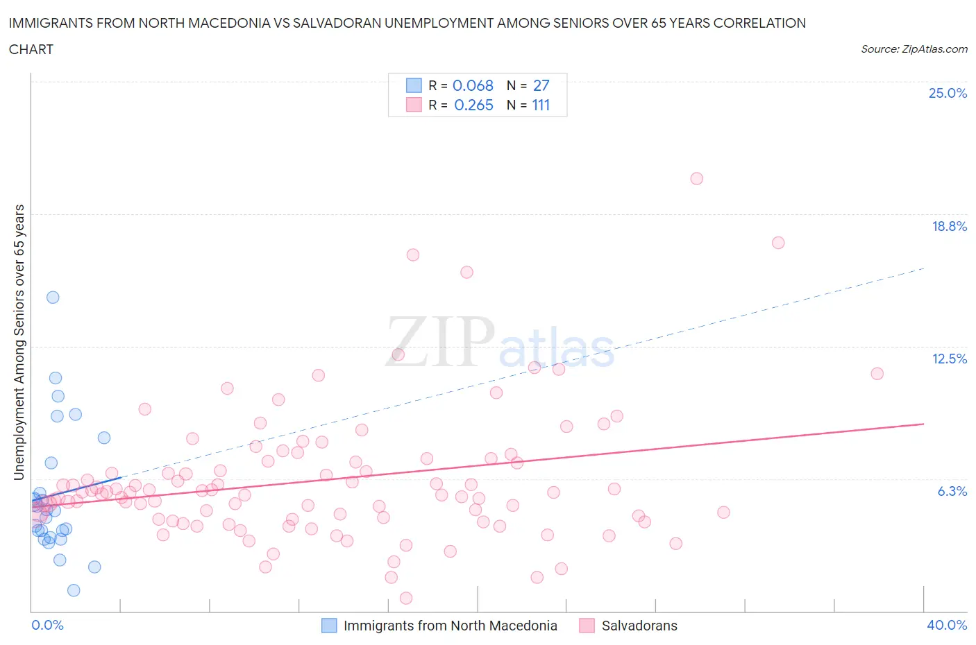 Immigrants from North Macedonia vs Salvadoran Unemployment Among Seniors over 65 years