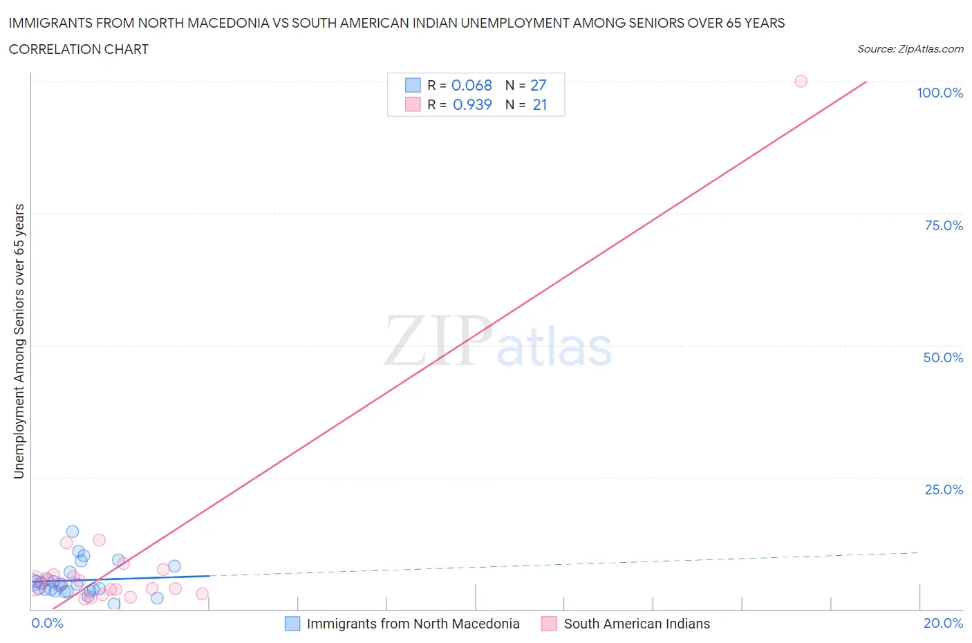 Immigrants from North Macedonia vs South American Indian Unemployment Among Seniors over 65 years