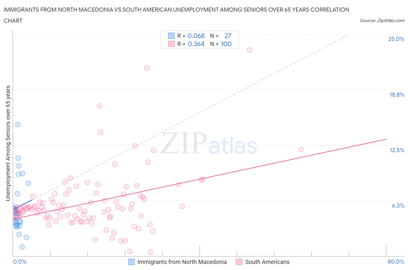 Immigrants from North Macedonia vs South American Unemployment Among Seniors over 65 years