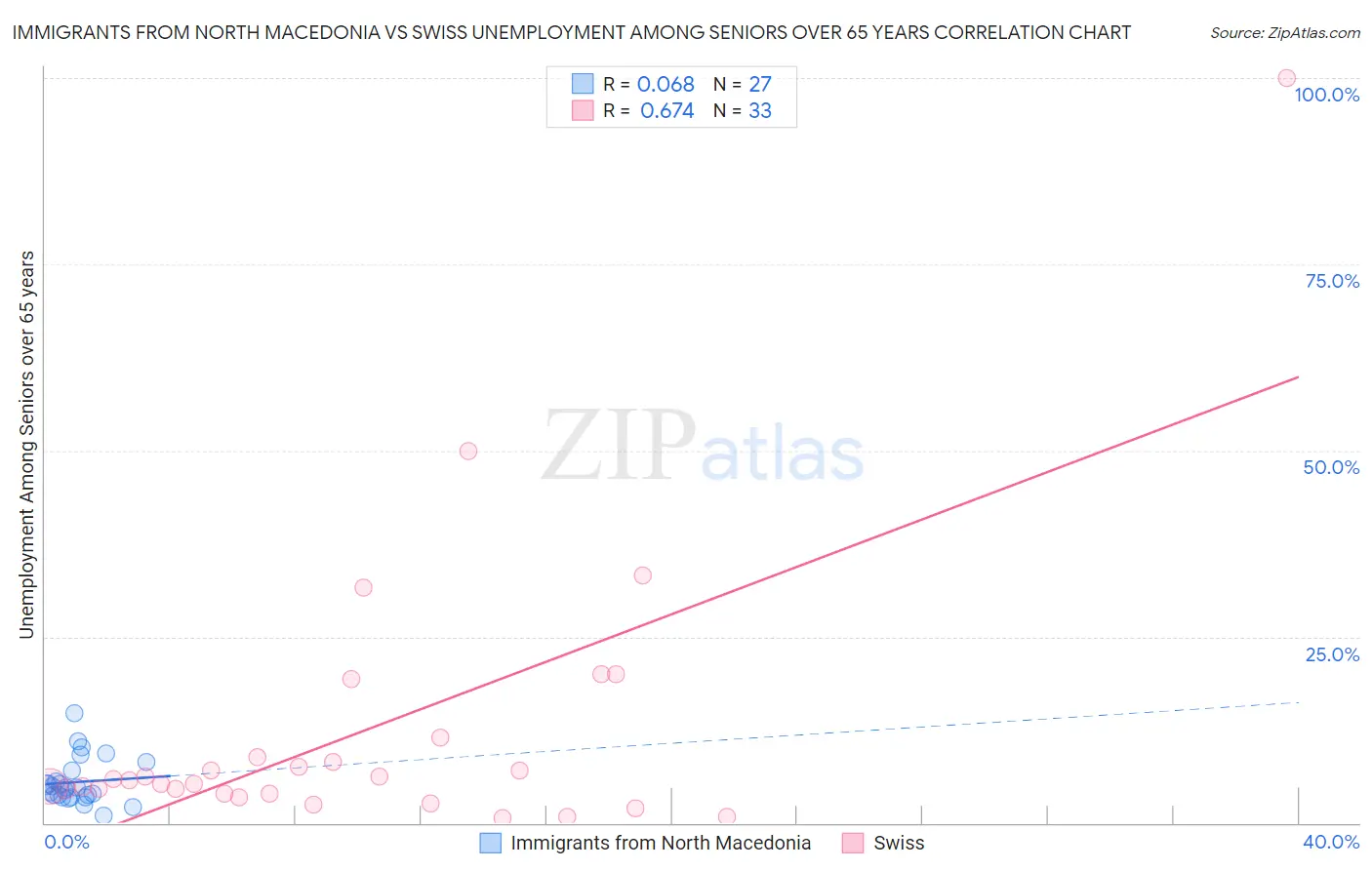 Immigrants from North Macedonia vs Swiss Unemployment Among Seniors over 65 years