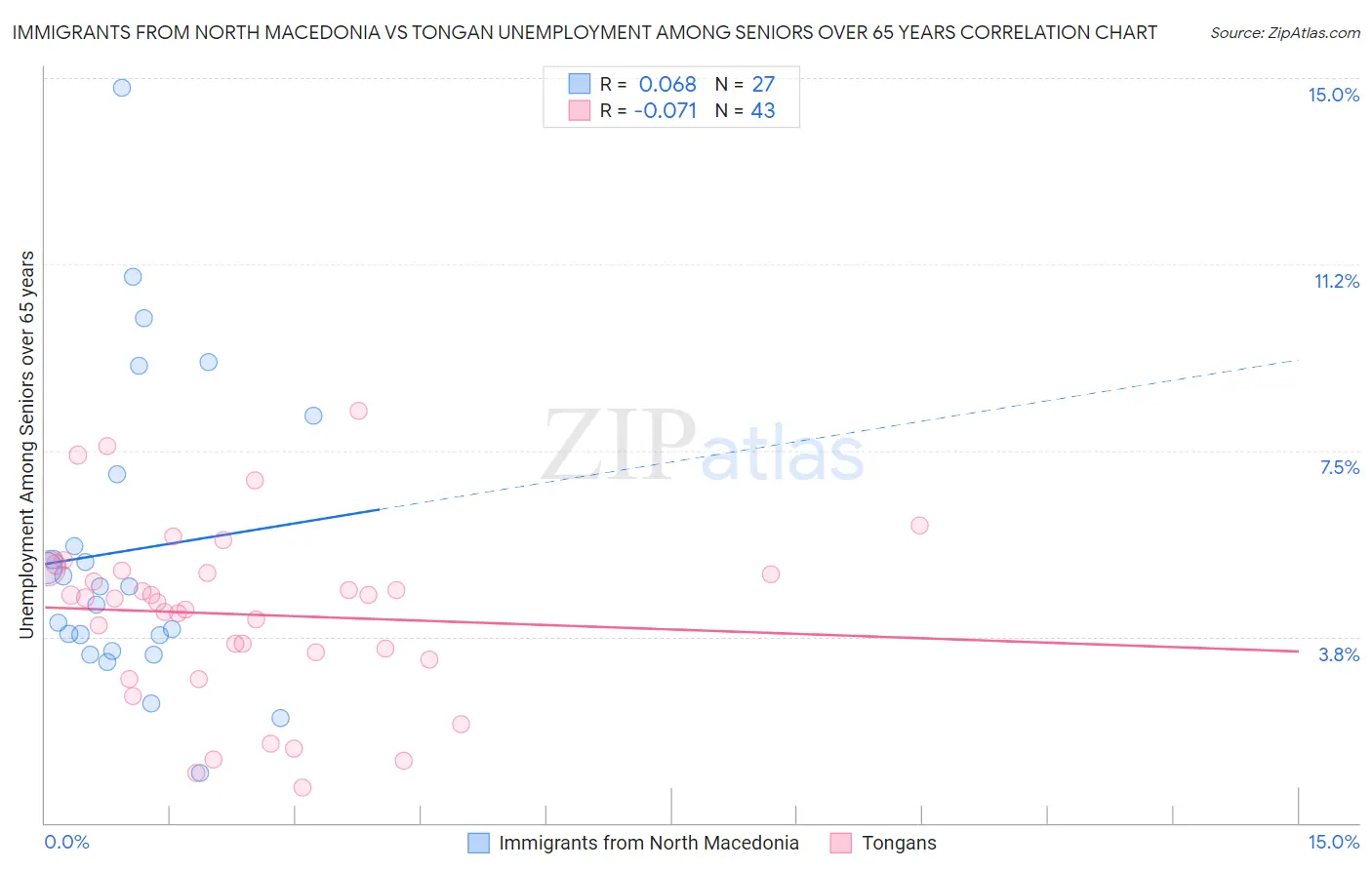 Immigrants from North Macedonia vs Tongan Unemployment Among Seniors over 65 years