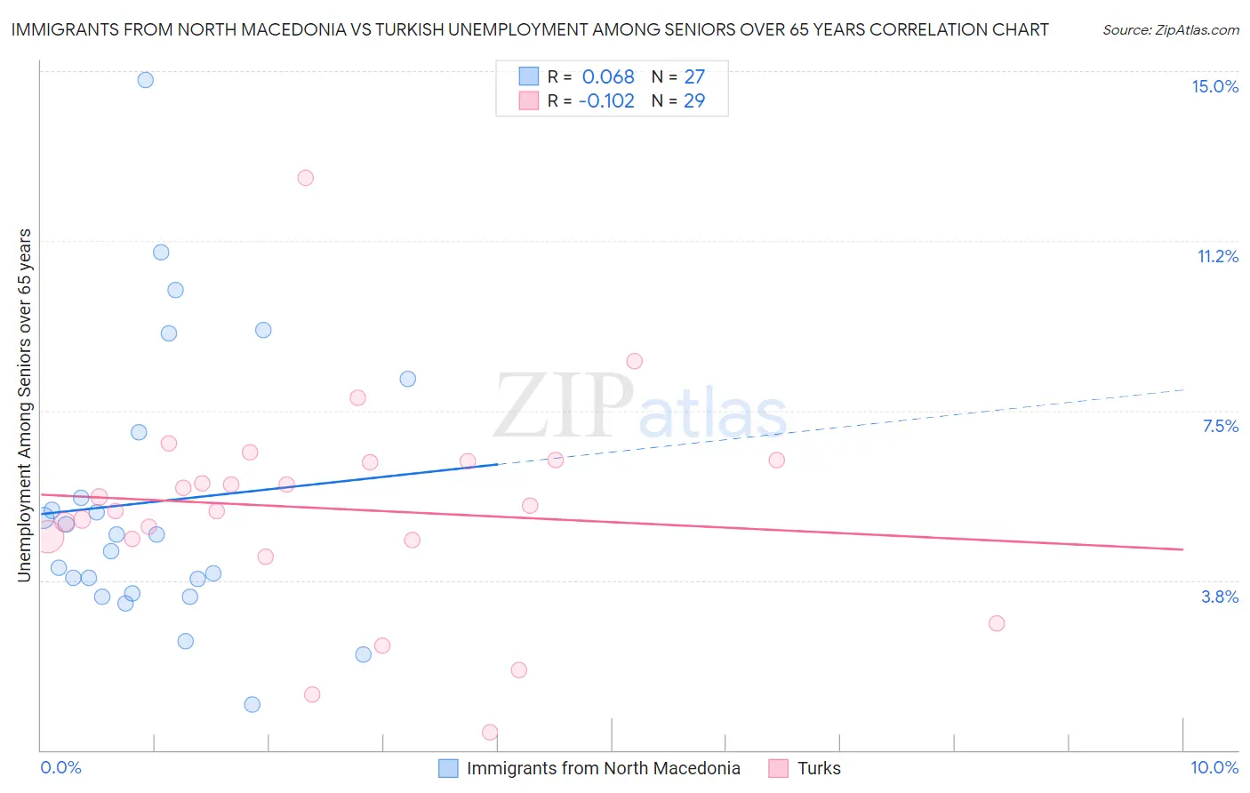 Immigrants from North Macedonia vs Turkish Unemployment Among Seniors over 65 years