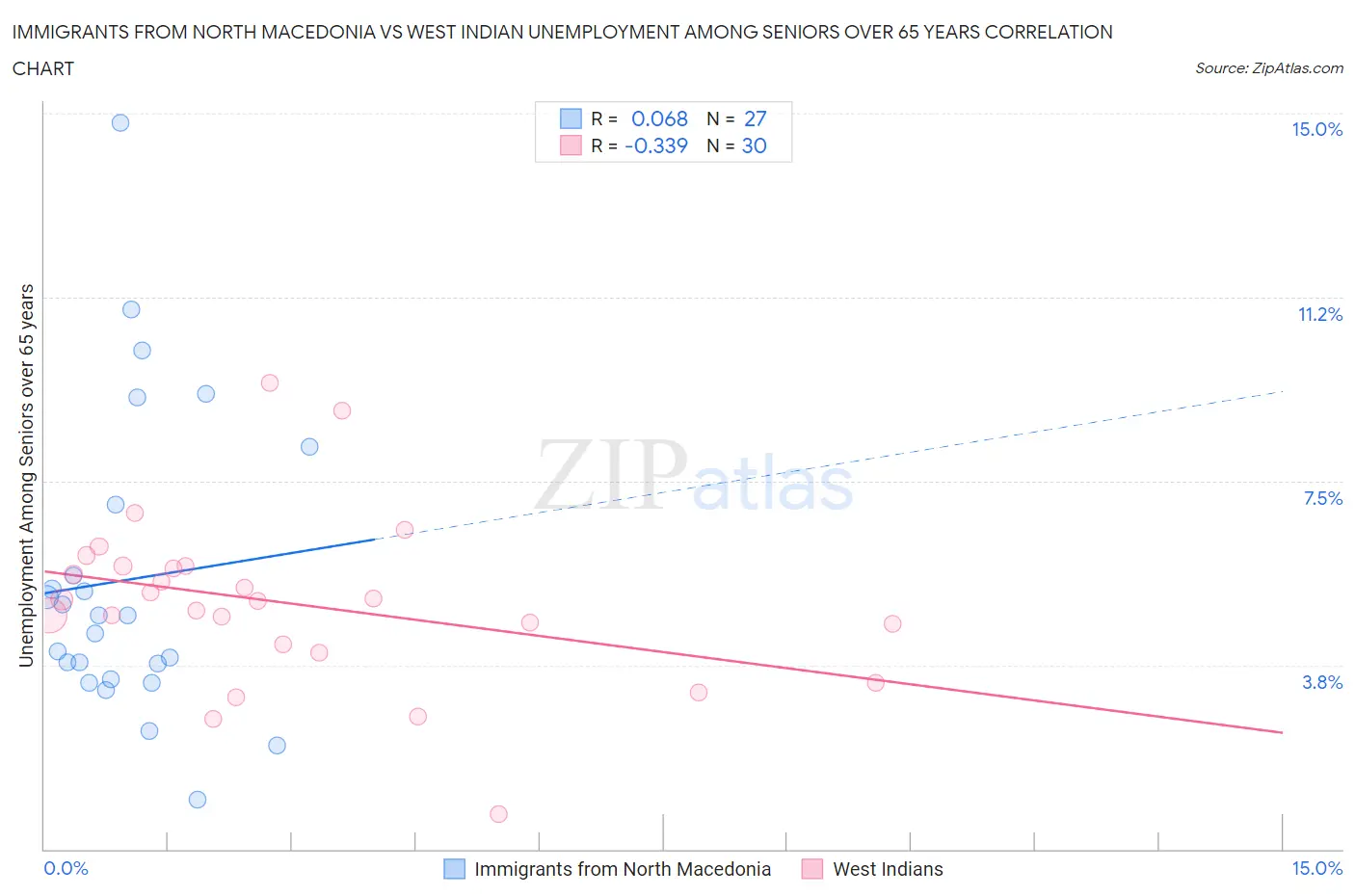 Immigrants from North Macedonia vs West Indian Unemployment Among Seniors over 65 years