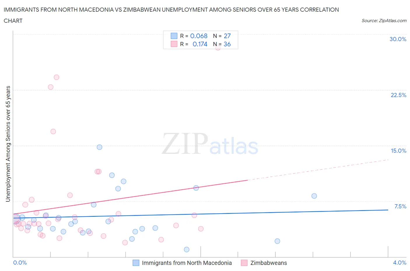 Immigrants from North Macedonia vs Zimbabwean Unemployment Among Seniors over 65 years