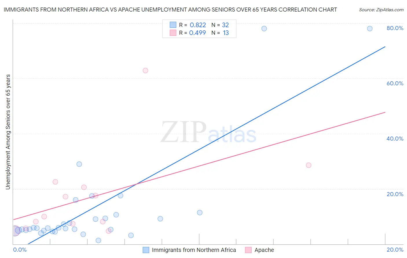 Immigrants from Northern Africa vs Apache Unemployment Among Seniors over 65 years