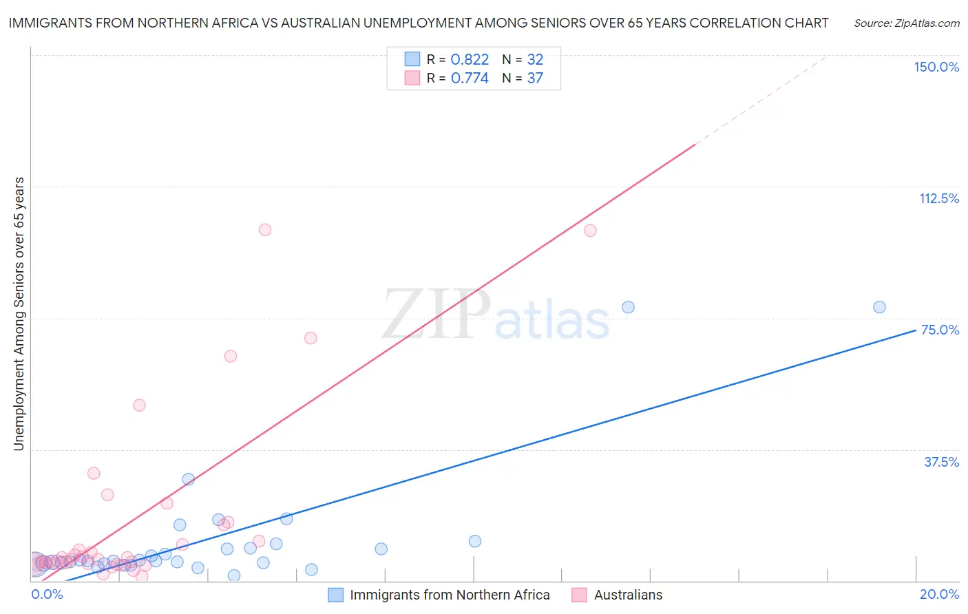 Immigrants from Northern Africa vs Australian Unemployment Among Seniors over 65 years