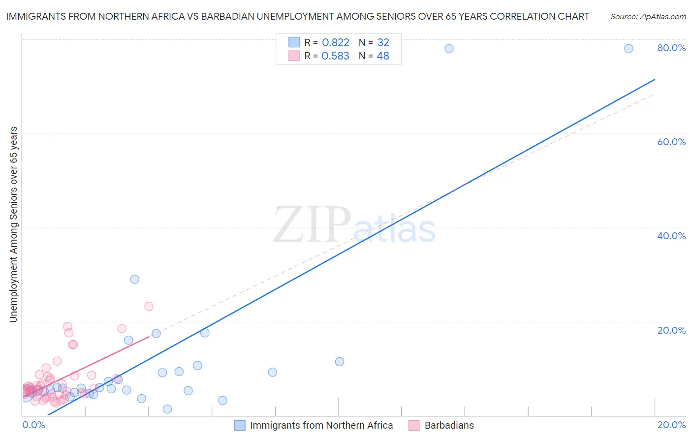 Immigrants from Northern Africa vs Barbadian Unemployment Among Seniors over 65 years