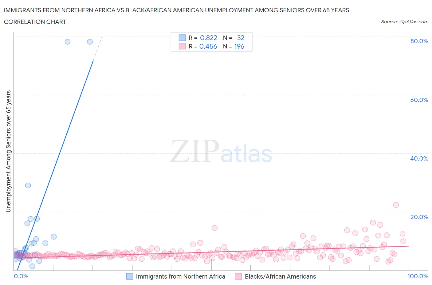 Immigrants from Northern Africa vs Black/African American Unemployment Among Seniors over 65 years