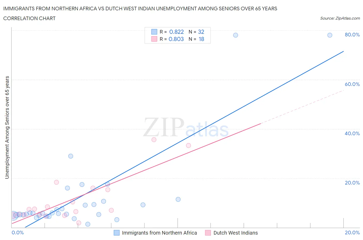 Immigrants from Northern Africa vs Dutch West Indian Unemployment Among Seniors over 65 years