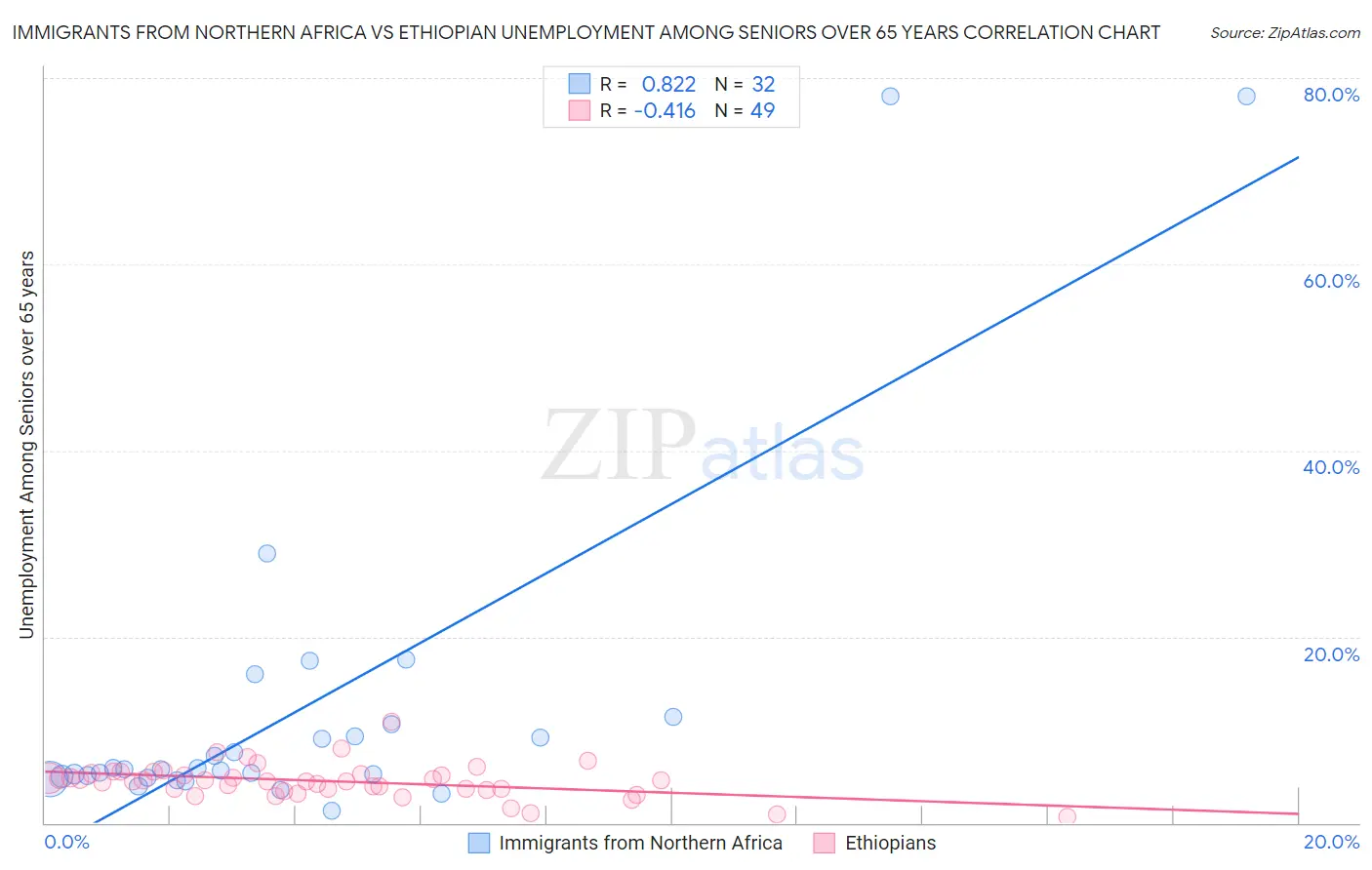 Immigrants from Northern Africa vs Ethiopian Unemployment Among Seniors over 65 years