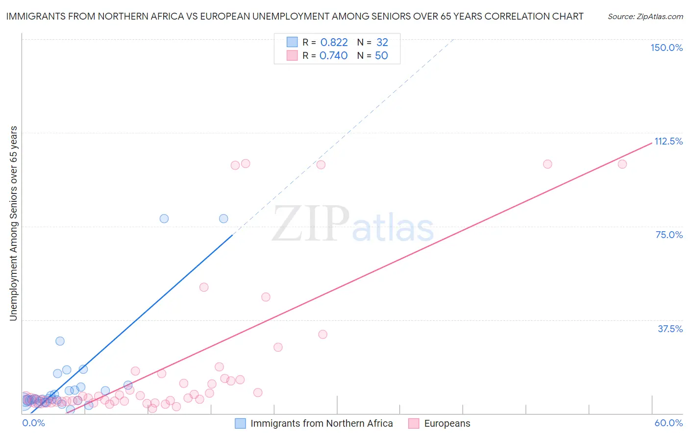 Immigrants from Northern Africa vs European Unemployment Among Seniors over 65 years