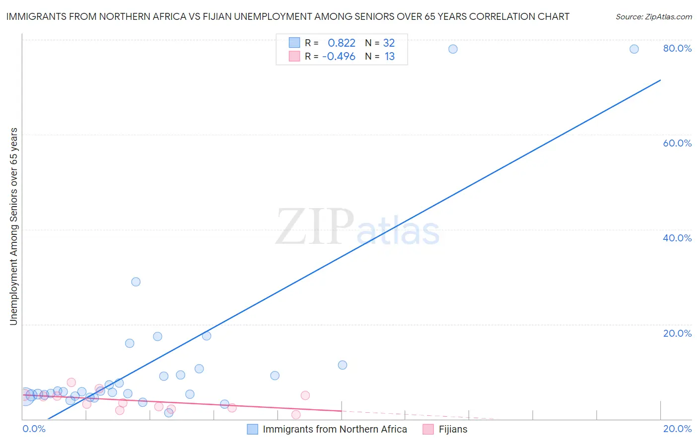 Immigrants from Northern Africa vs Fijian Unemployment Among Seniors over 65 years