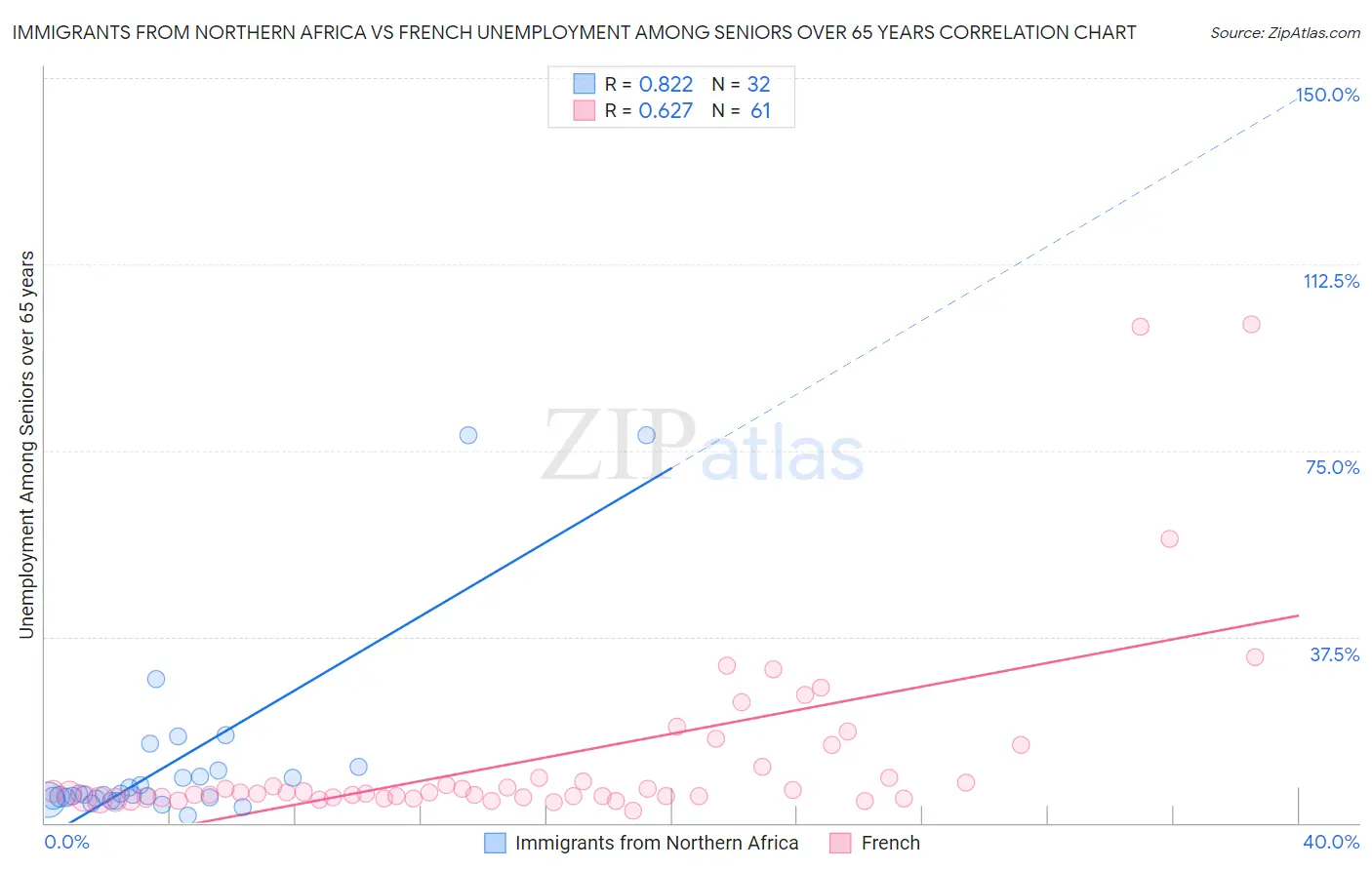 Immigrants from Northern Africa vs French Unemployment Among Seniors over 65 years