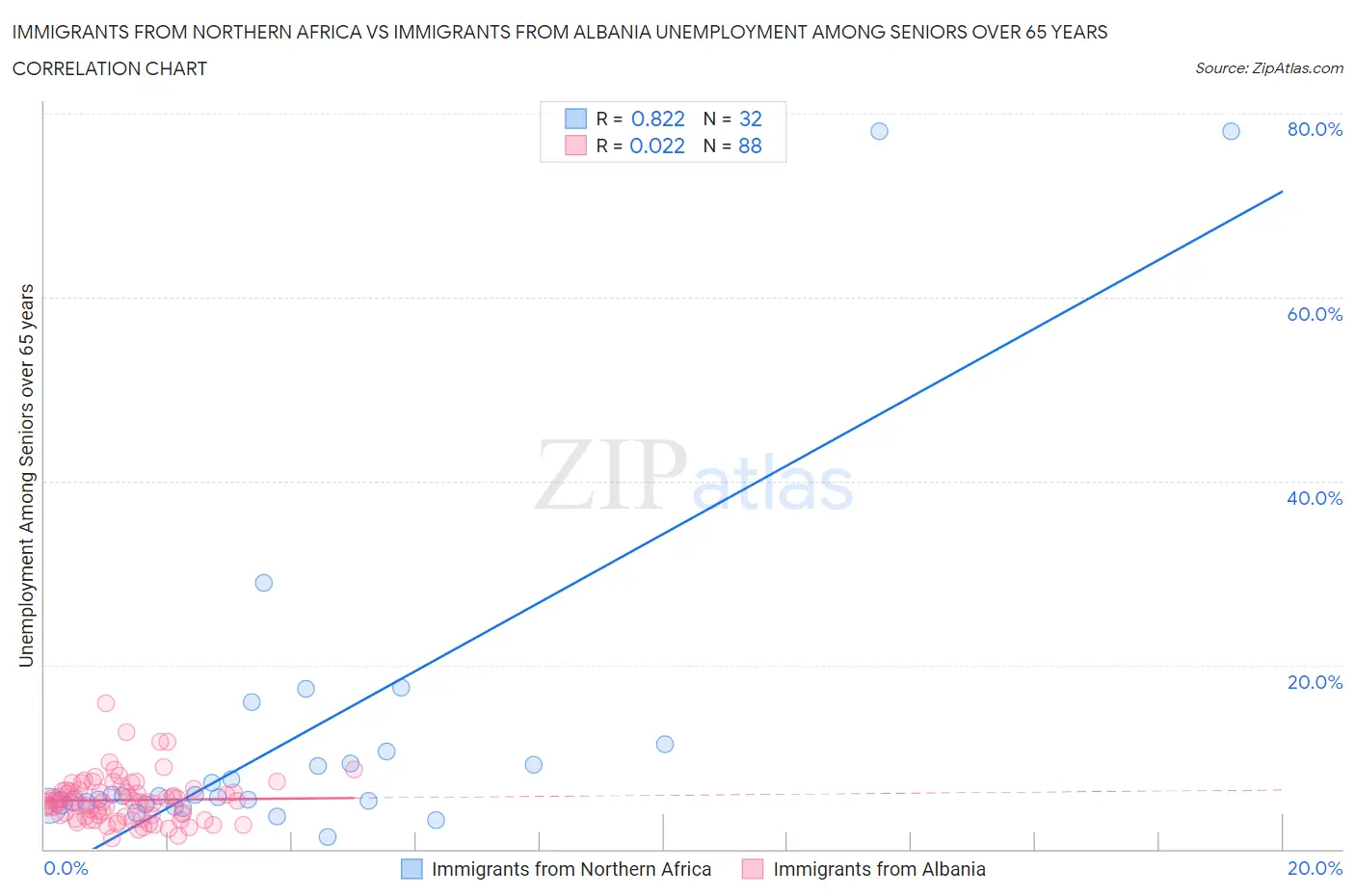 Immigrants from Northern Africa vs Immigrants from Albania Unemployment Among Seniors over 65 years