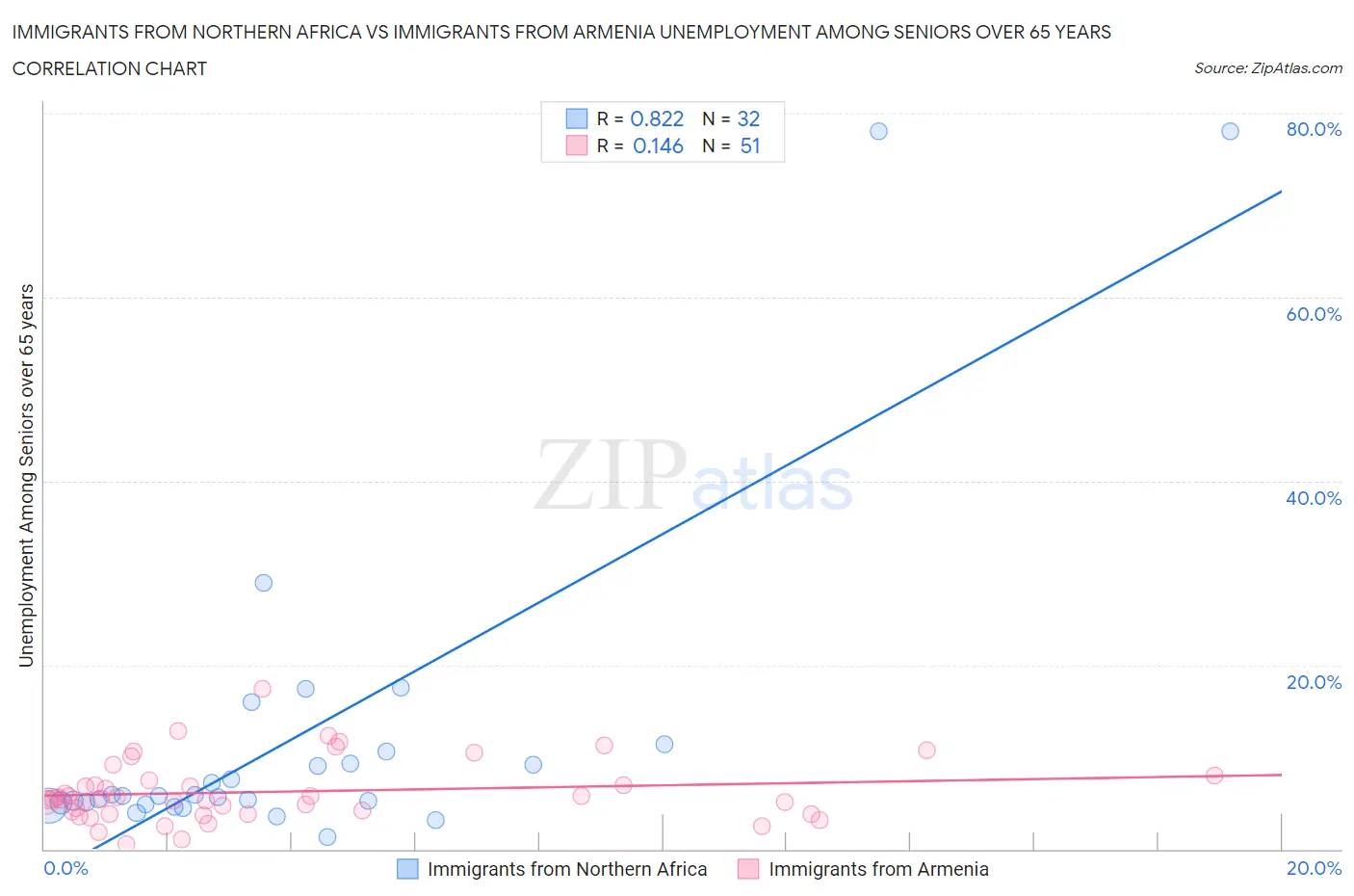 Immigrants from Northern Africa vs Immigrants from Armenia Unemployment Among Seniors over 65 years