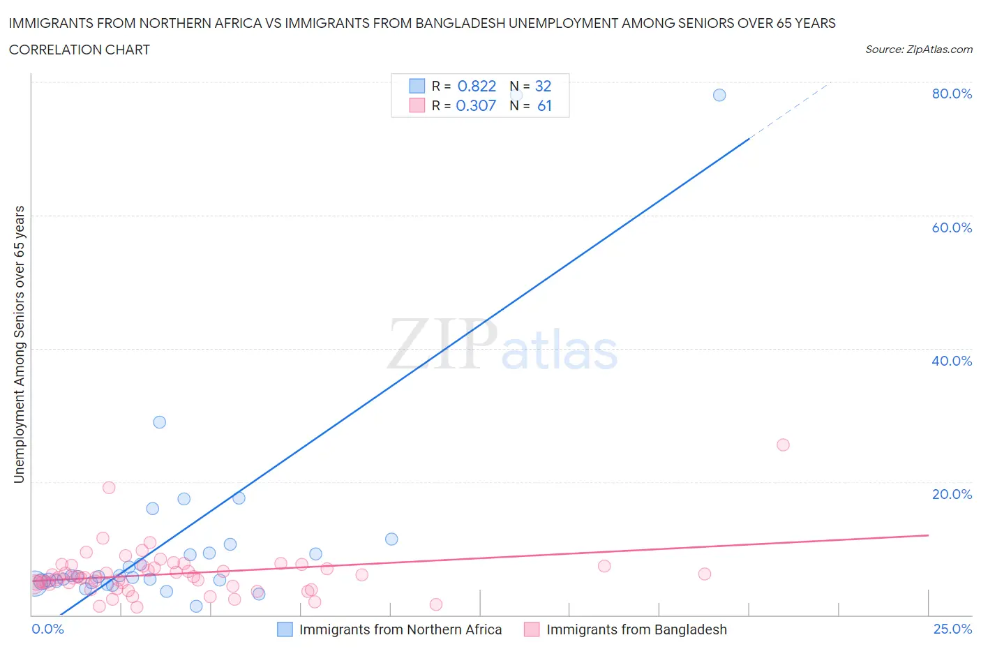 Immigrants from Northern Africa vs Immigrants from Bangladesh Unemployment Among Seniors over 65 years