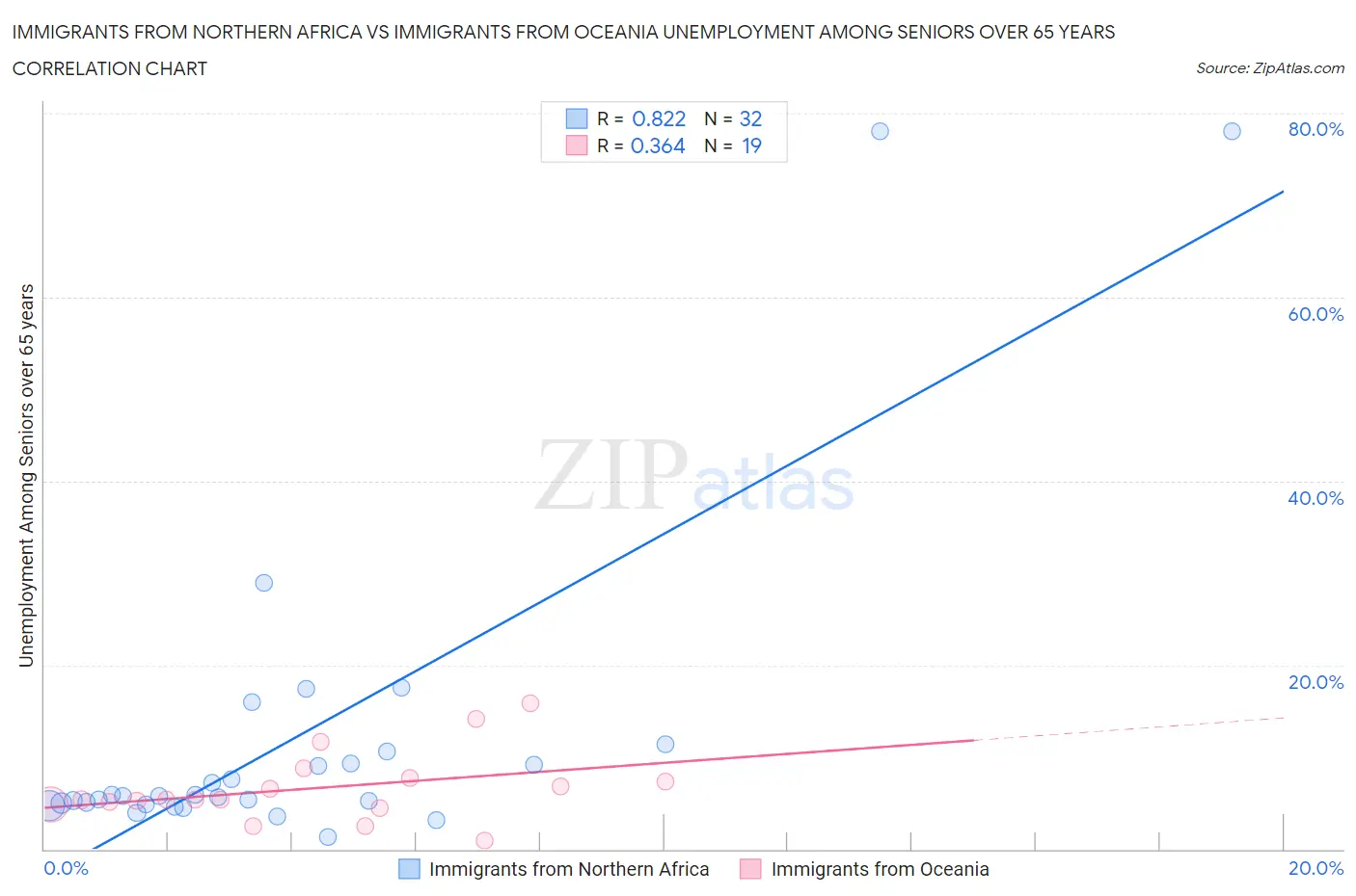 Immigrants from Northern Africa vs Immigrants from Oceania Unemployment Among Seniors over 65 years