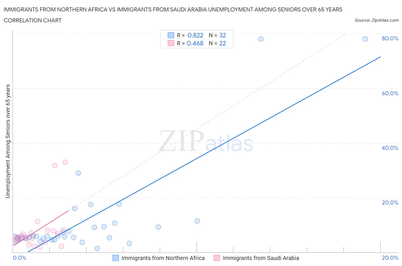 Immigrants from Northern Africa vs Immigrants from Saudi Arabia Unemployment Among Seniors over 65 years