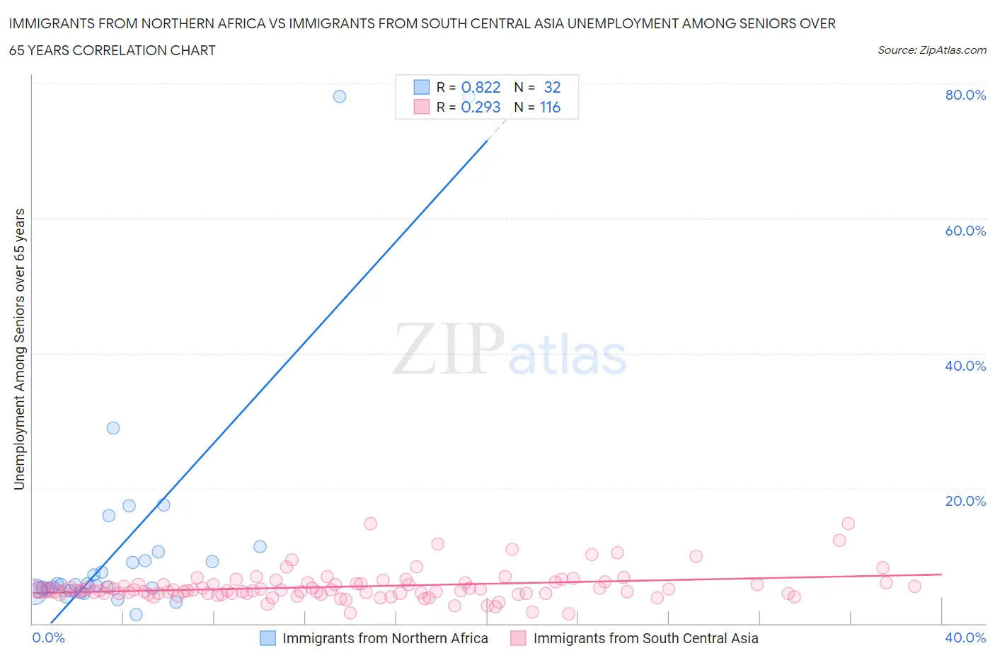 Immigrants from Northern Africa vs Immigrants from South Central Asia Unemployment Among Seniors over 65 years