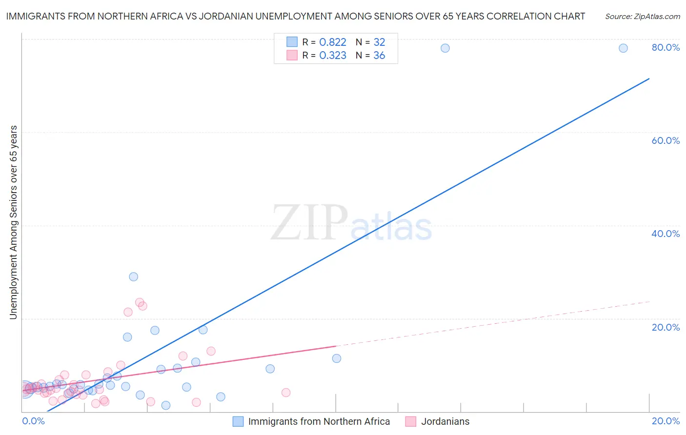 Immigrants from Northern Africa vs Jordanian Unemployment Among Seniors over 65 years