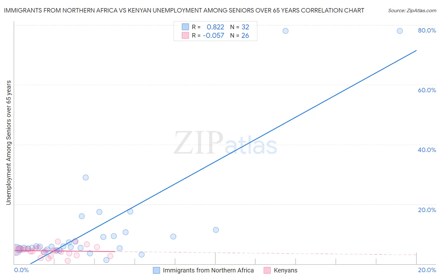 Immigrants from Northern Africa vs Kenyan Unemployment Among Seniors over 65 years