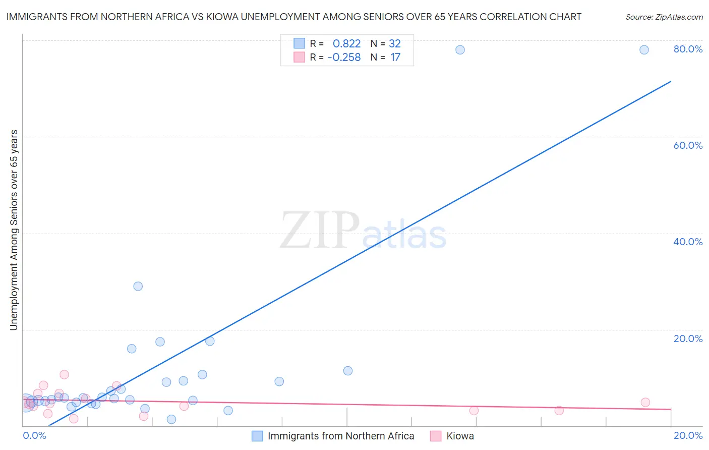 Immigrants from Northern Africa vs Kiowa Unemployment Among Seniors over 65 years