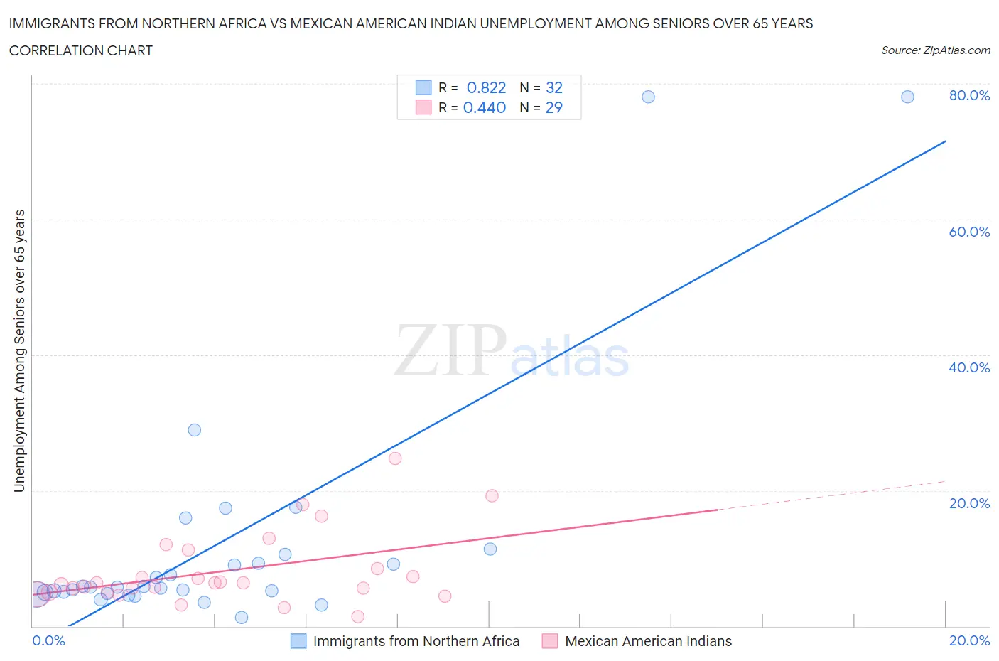 Immigrants from Northern Africa vs Mexican American Indian Unemployment Among Seniors over 65 years