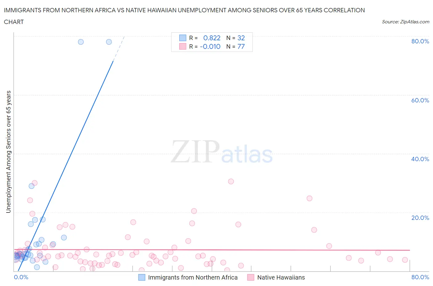 Immigrants from Northern Africa vs Native Hawaiian Unemployment Among Seniors over 65 years