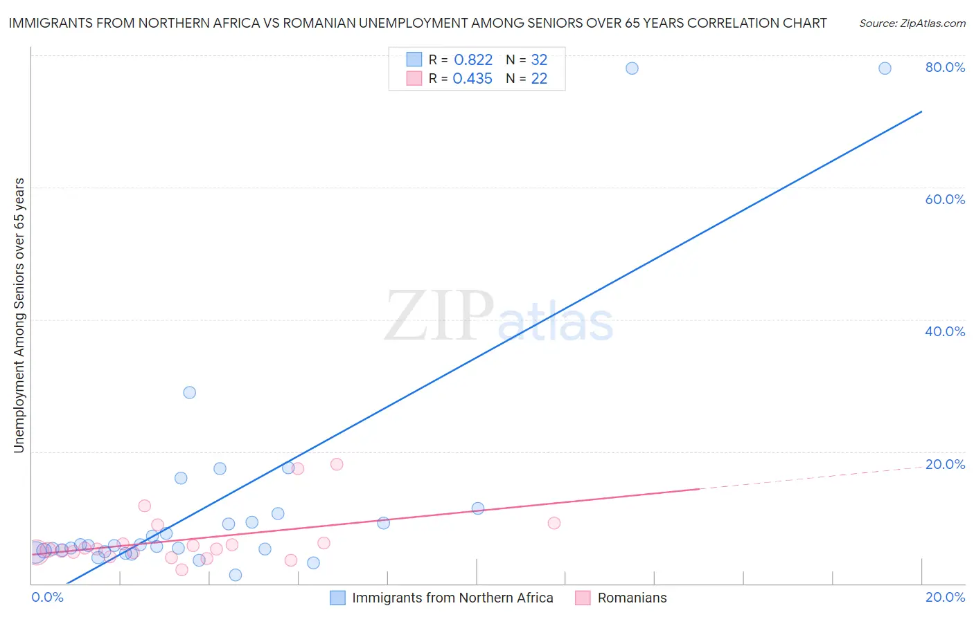 Immigrants from Northern Africa vs Romanian Unemployment Among Seniors over 65 years