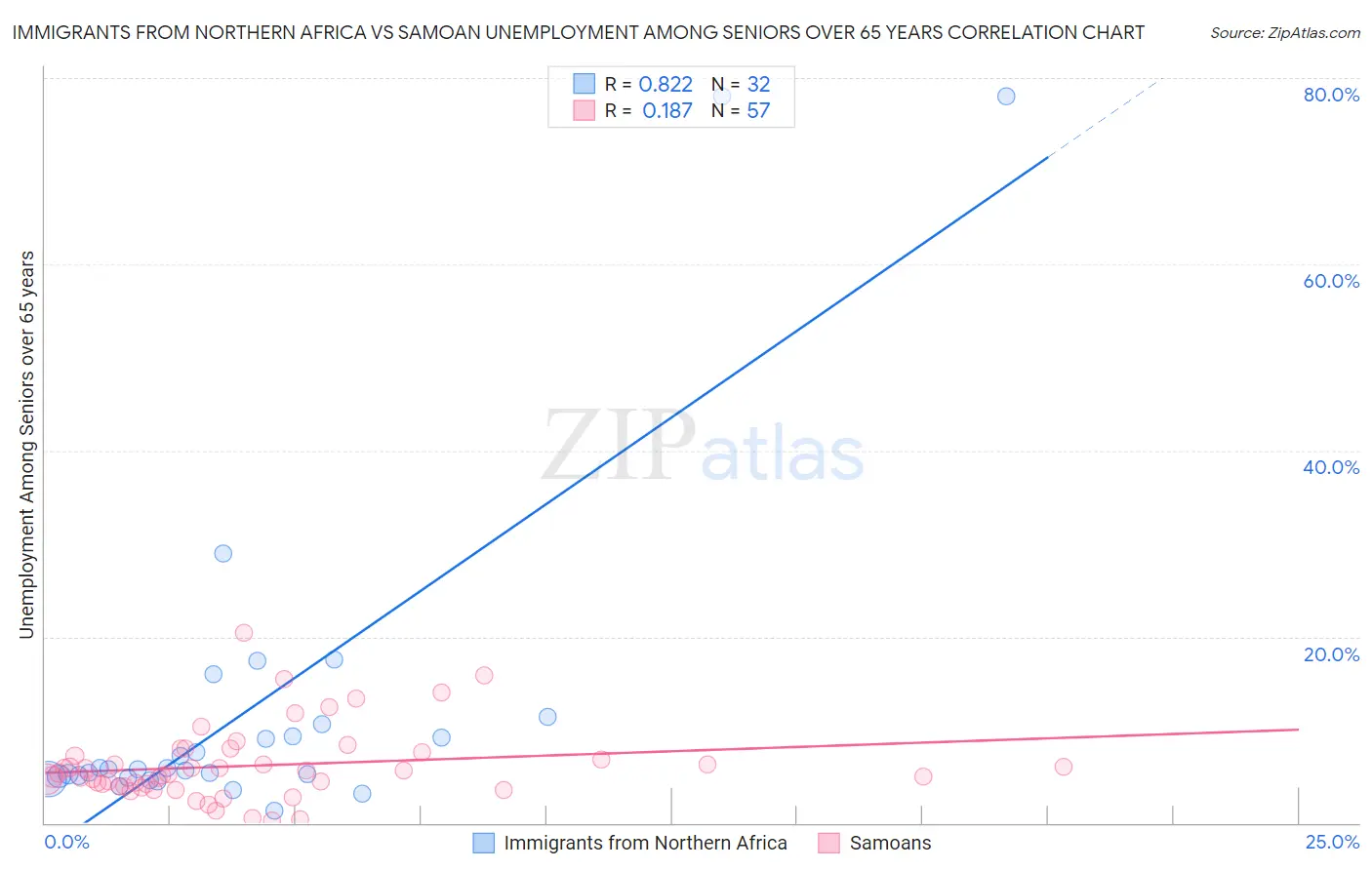 Immigrants from Northern Africa vs Samoan Unemployment Among Seniors over 65 years