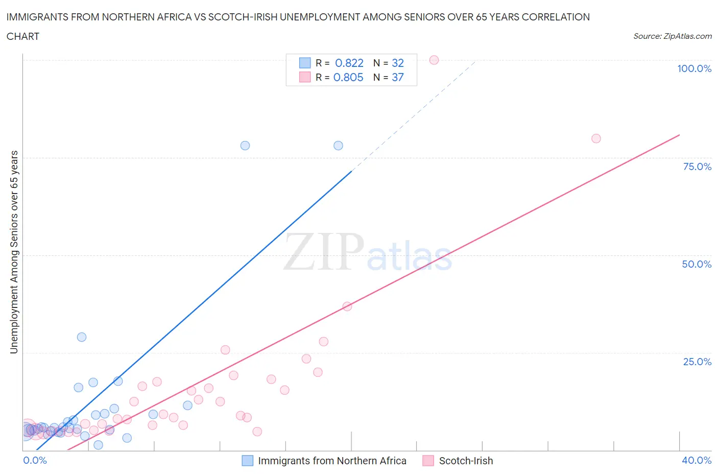 Immigrants from Northern Africa vs Scotch-Irish Unemployment Among Seniors over 65 years