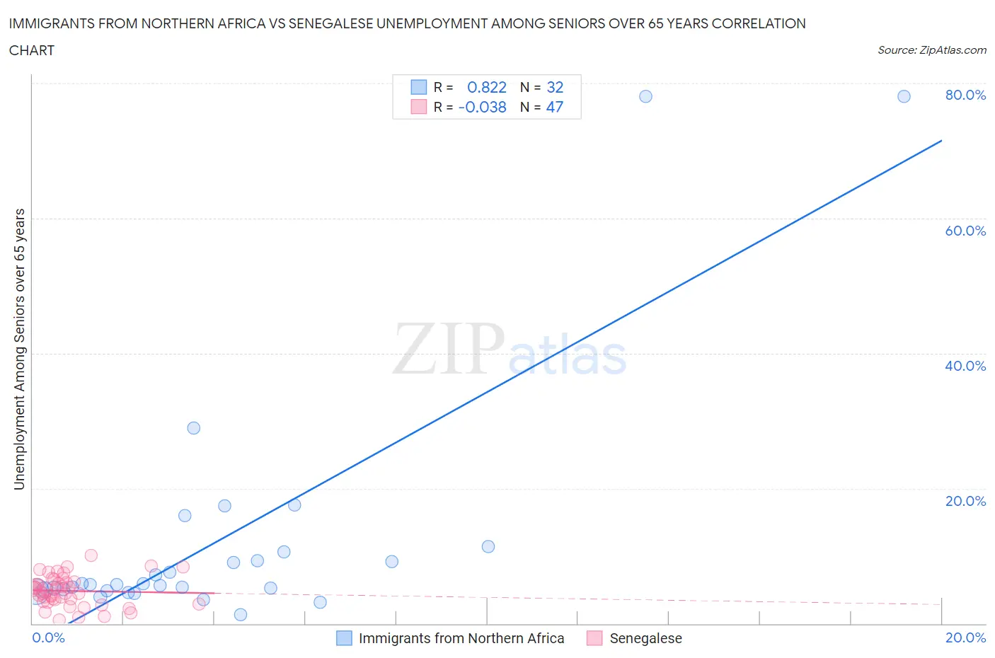 Immigrants from Northern Africa vs Senegalese Unemployment Among Seniors over 65 years