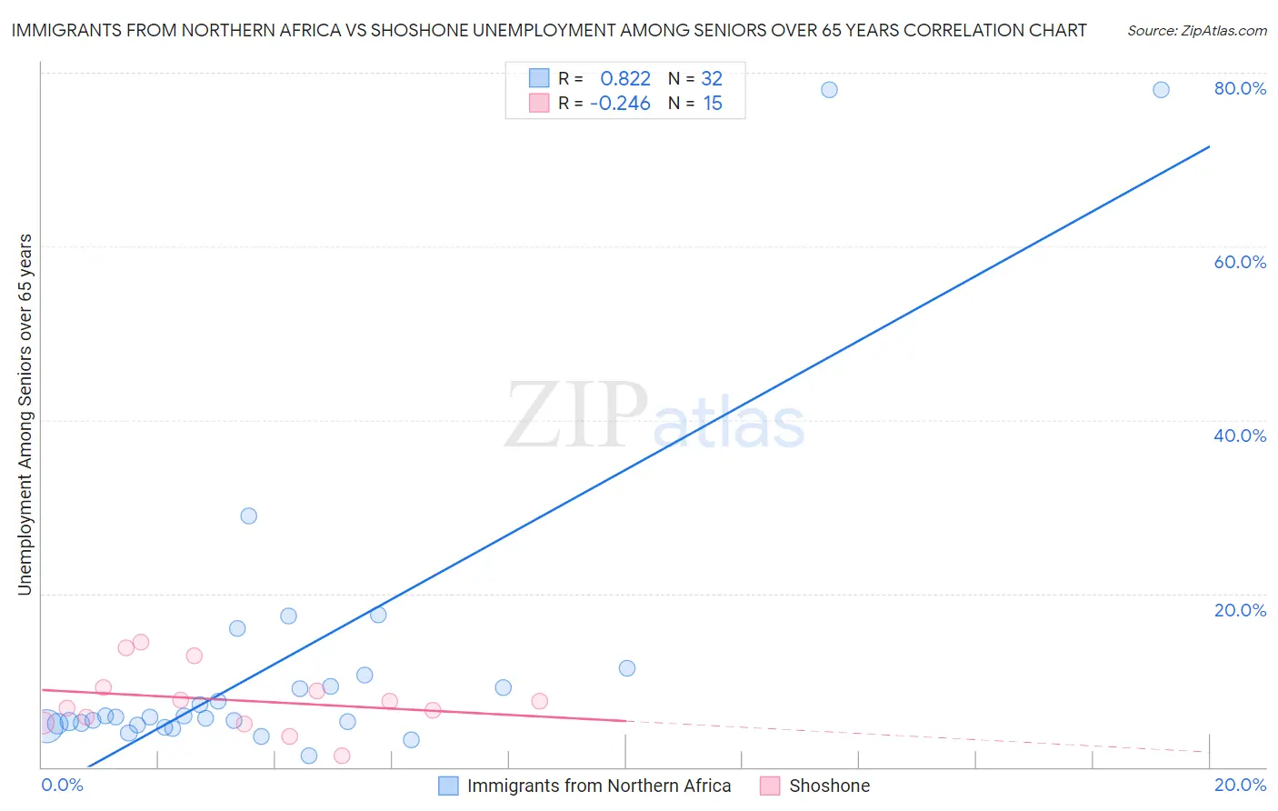 Immigrants from Northern Africa vs Shoshone Unemployment Among Seniors over 65 years