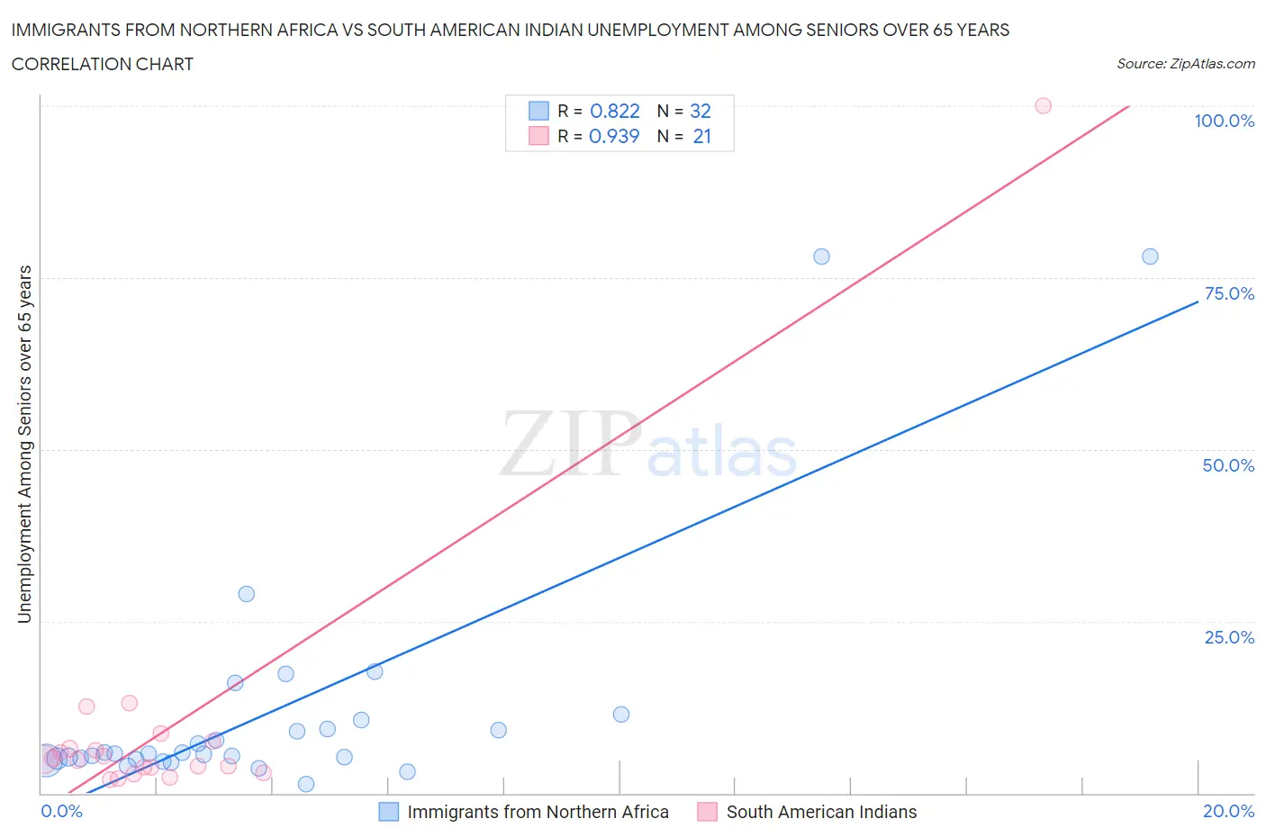 Immigrants from Northern Africa vs South American Indian Unemployment Among Seniors over 65 years