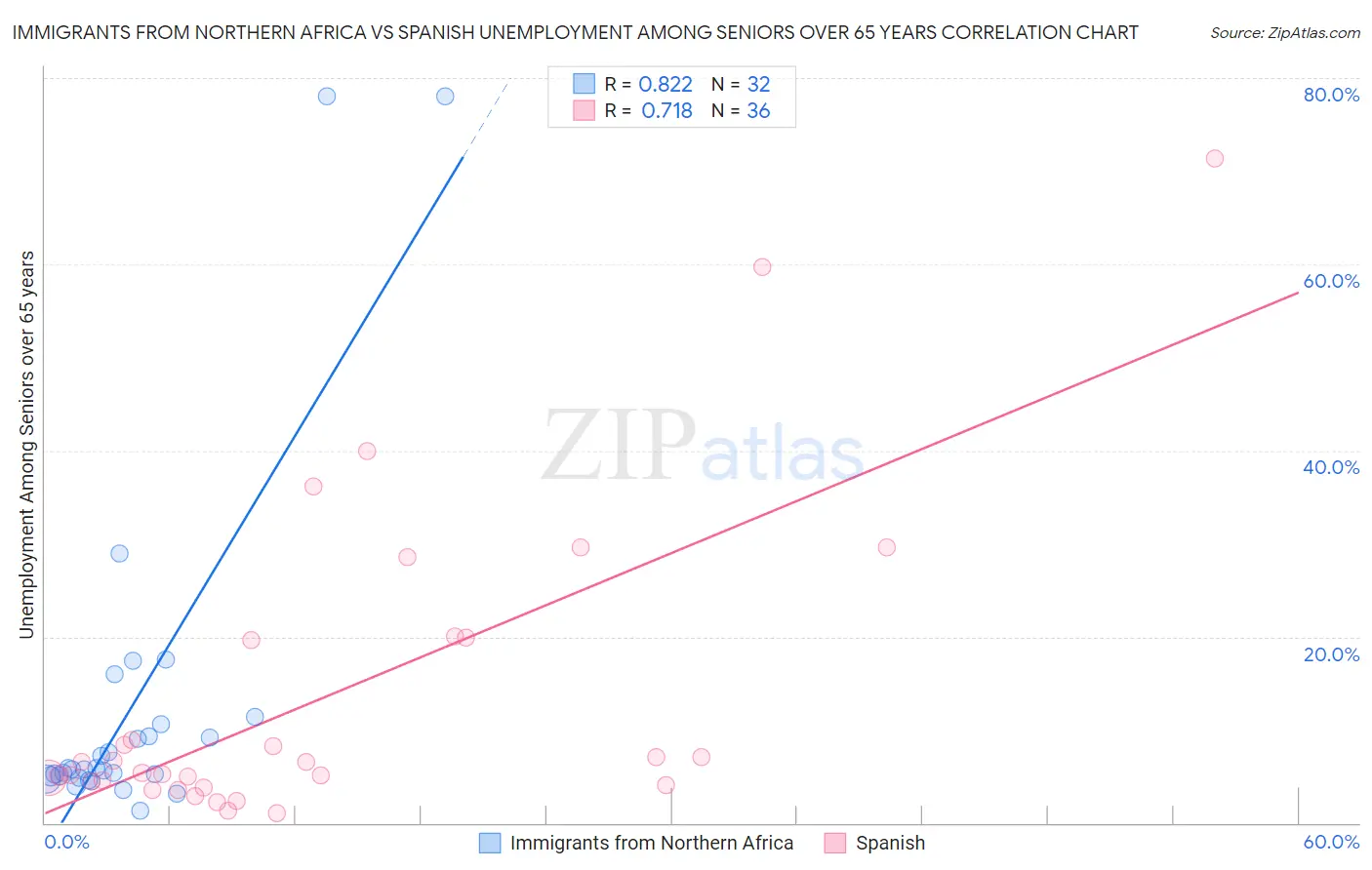 Immigrants from Northern Africa vs Spanish Unemployment Among Seniors over 65 years