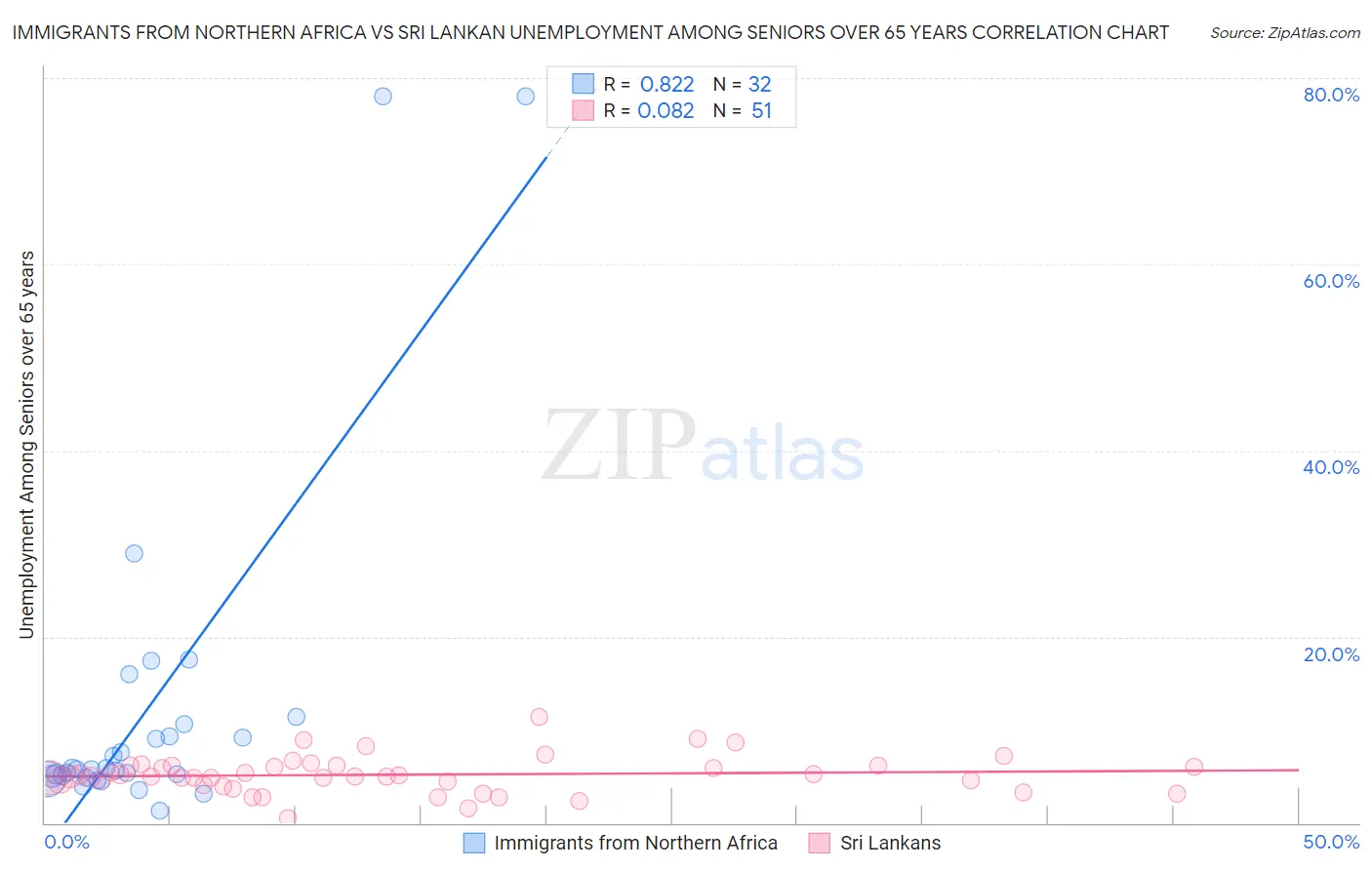 Immigrants from Northern Africa vs Sri Lankan Unemployment Among Seniors over 65 years