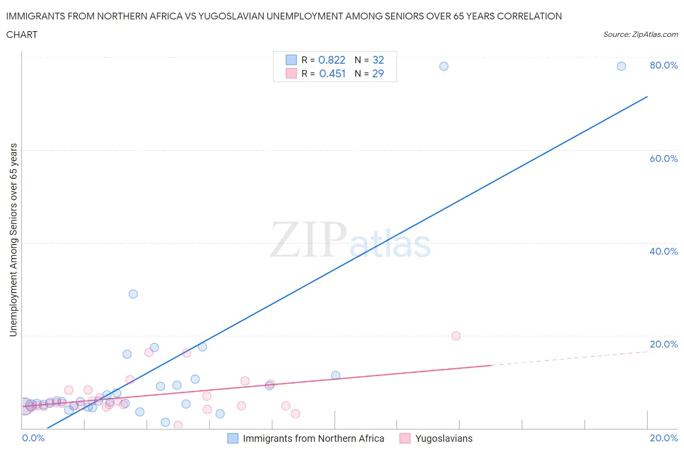 Immigrants from Northern Africa vs Yugoslavian Unemployment Among Seniors over 65 years